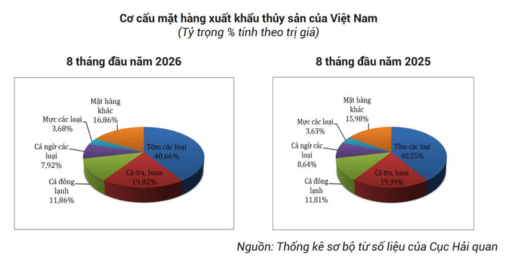 Xuất khẩu thủy sản Việt Nam tăng tốc, thu về gần 8 tỷ USD sau 8 tháng